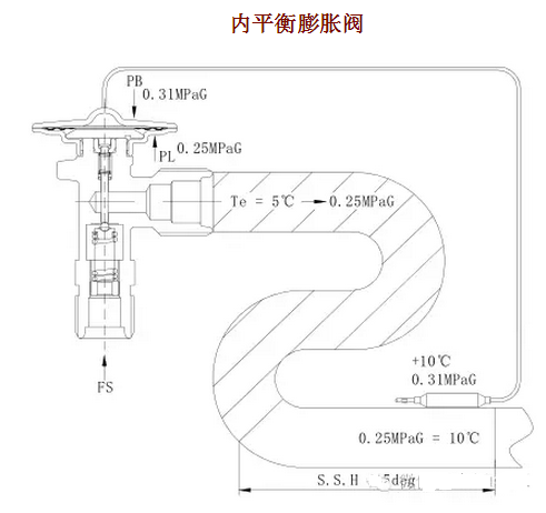 熱力膨脹閥的作用、結構、選型、安裝及調(diào)試
